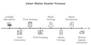 Solar Water Heaters Process