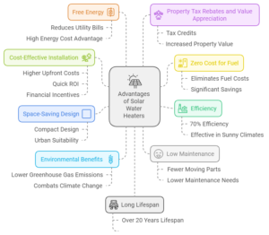 Advantages of Solar Water Heaters