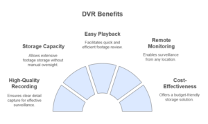 Benefits of Using a DVR