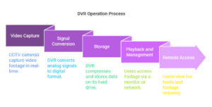 How Does a DVR Work